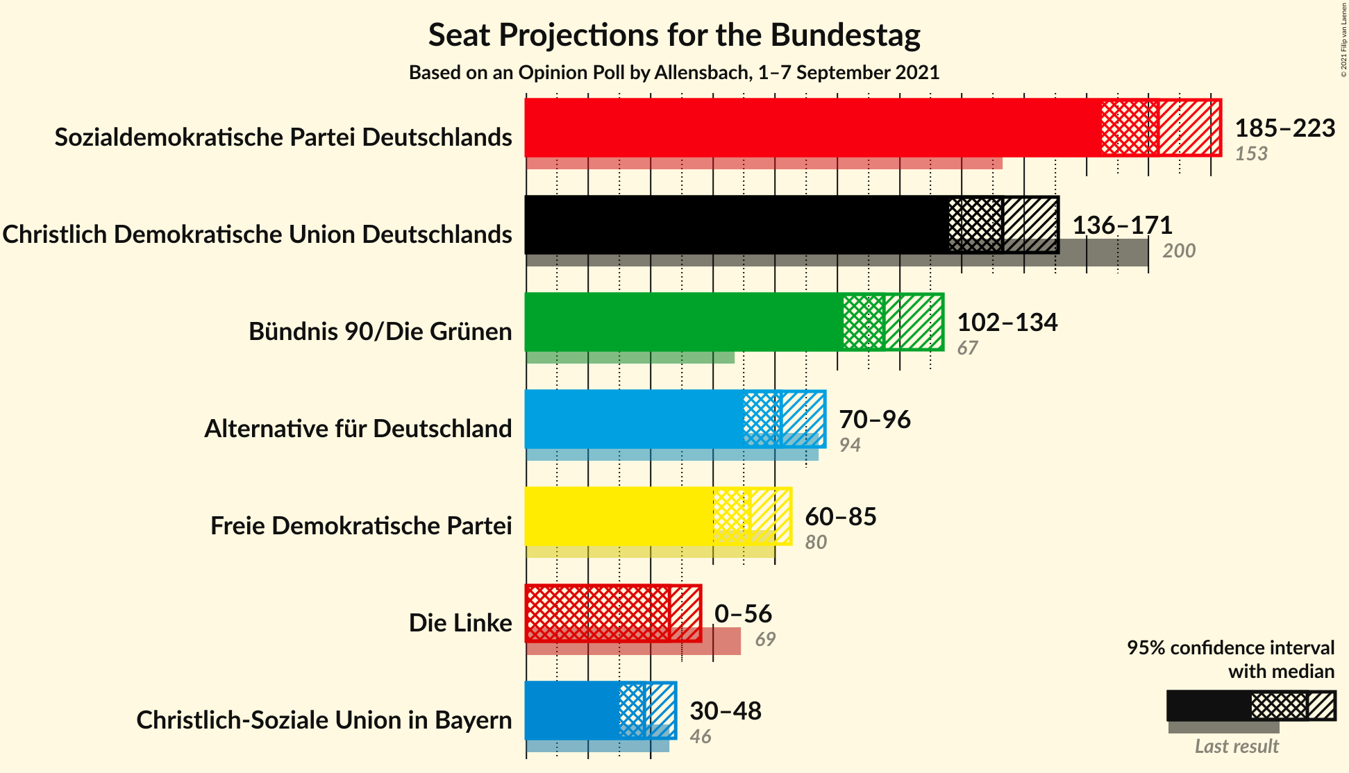 Graph with seats not yet produced