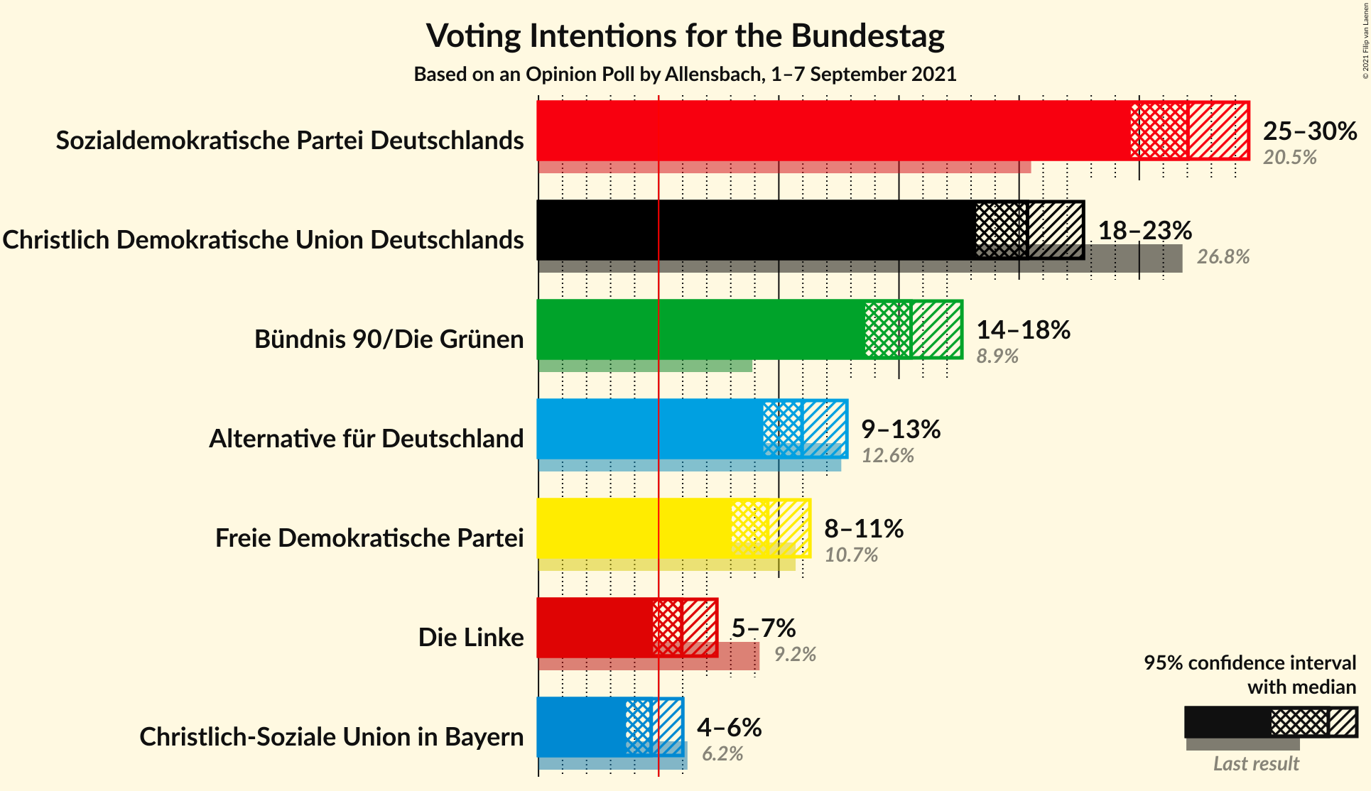 Graph with voting intentions not yet produced