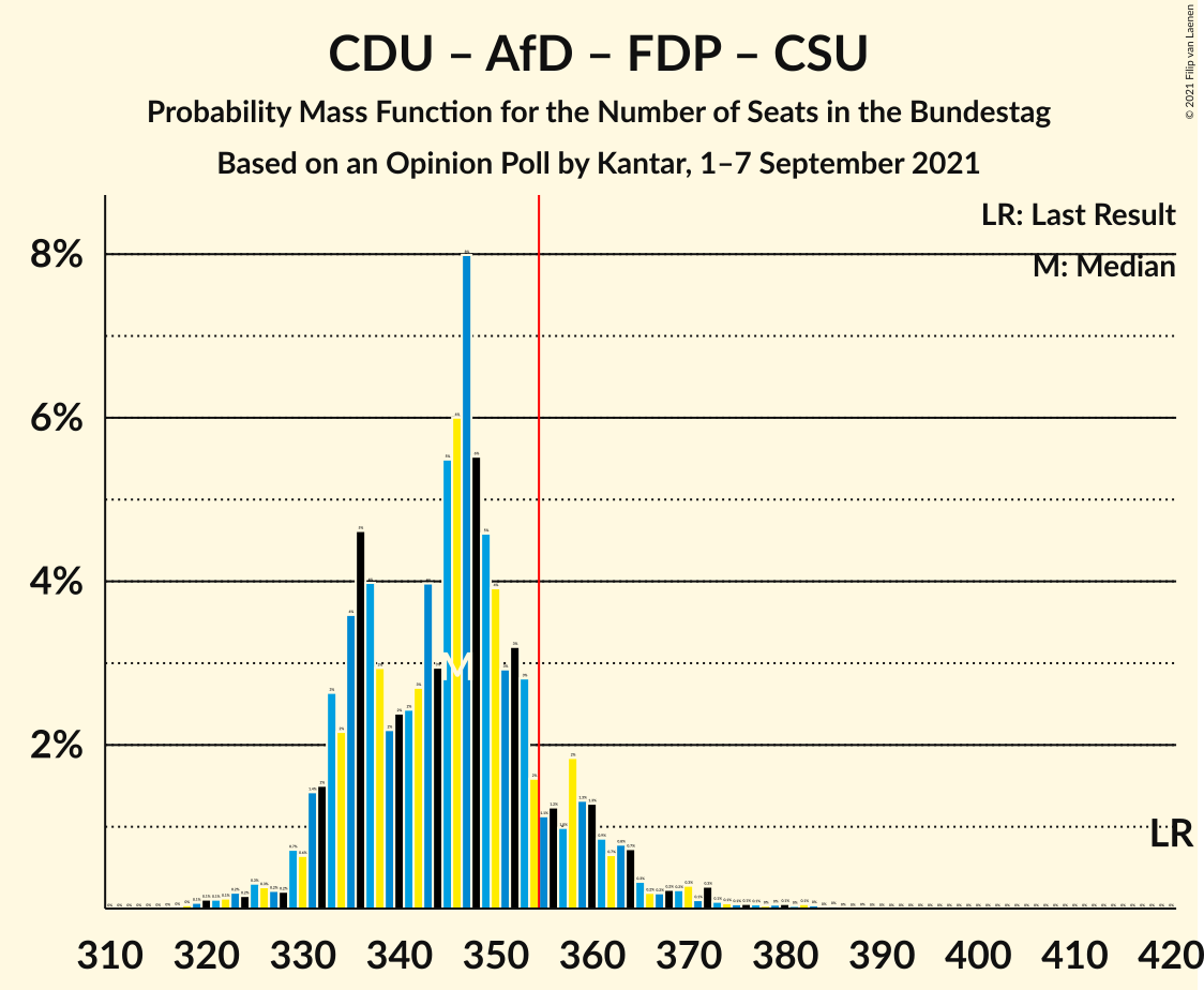 Graph with seats probability mass function not yet produced