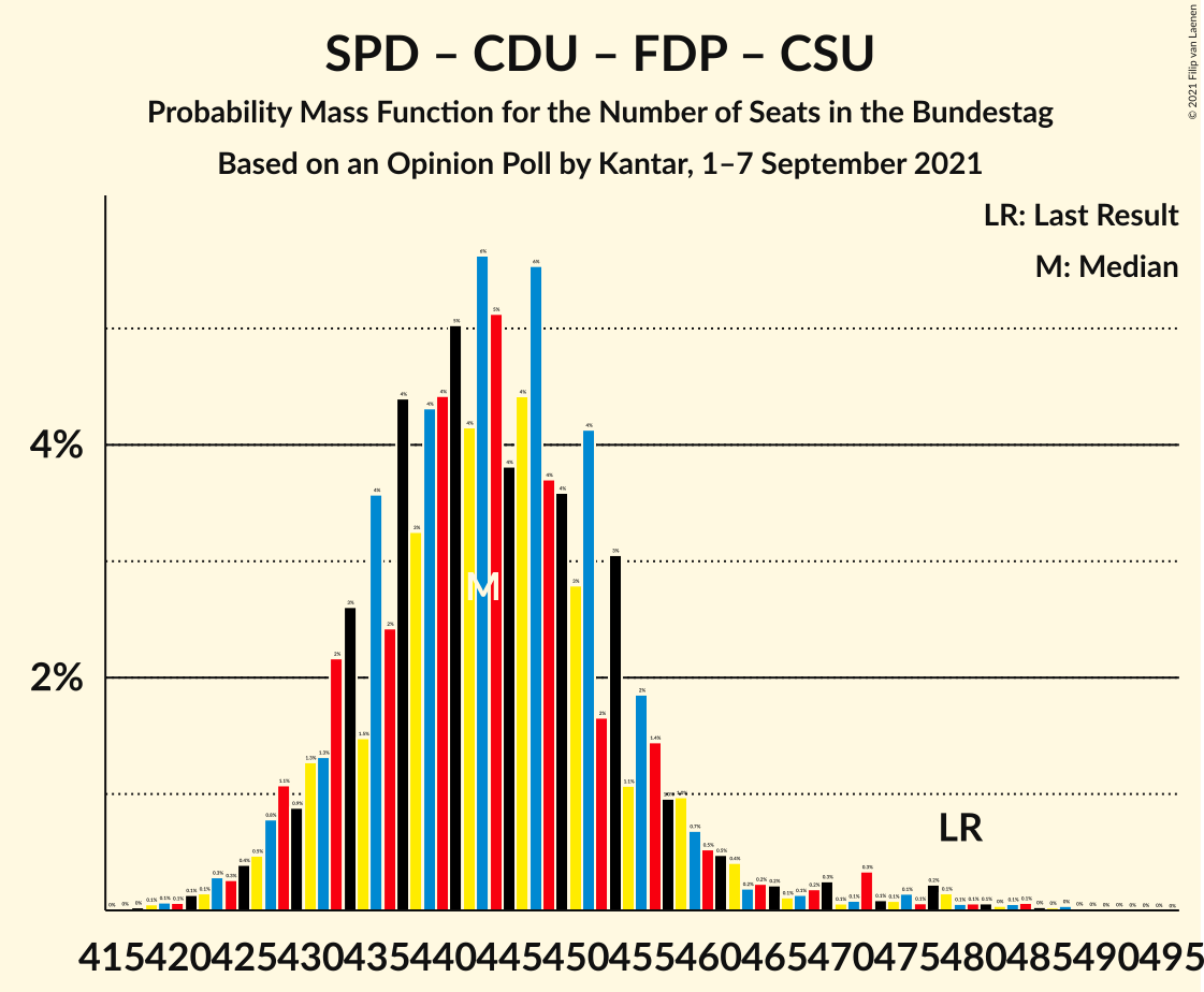 Graph with seats probability mass function not yet produced