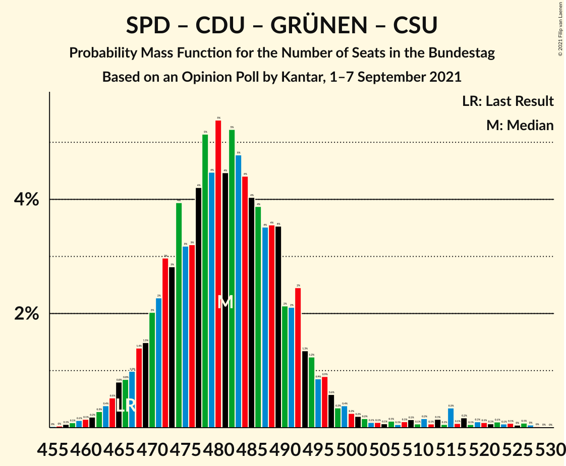 Graph with seats probability mass function not yet produced