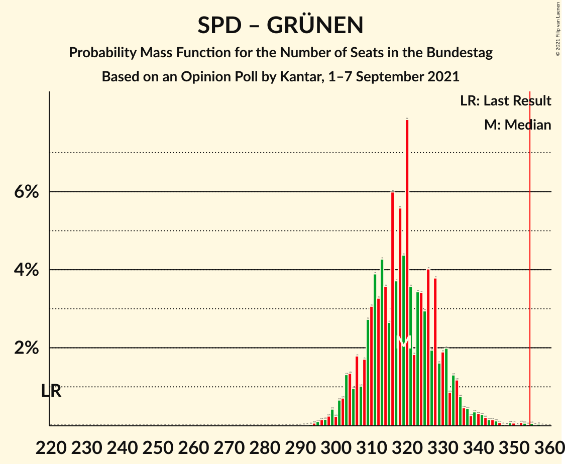 Graph with seats probability mass function not yet produced