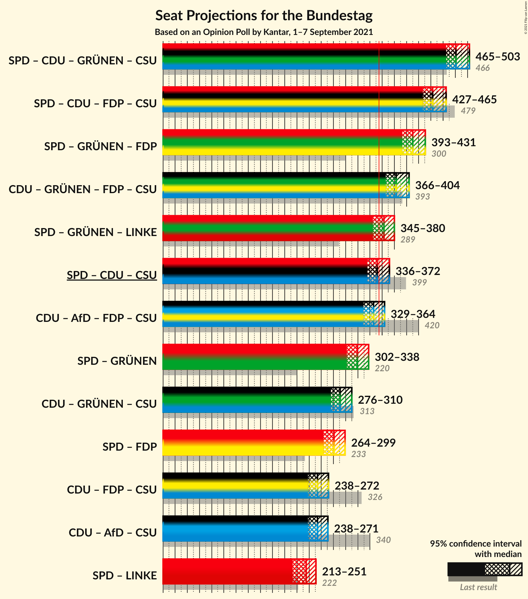 Graph with coalitions seats not yet produced