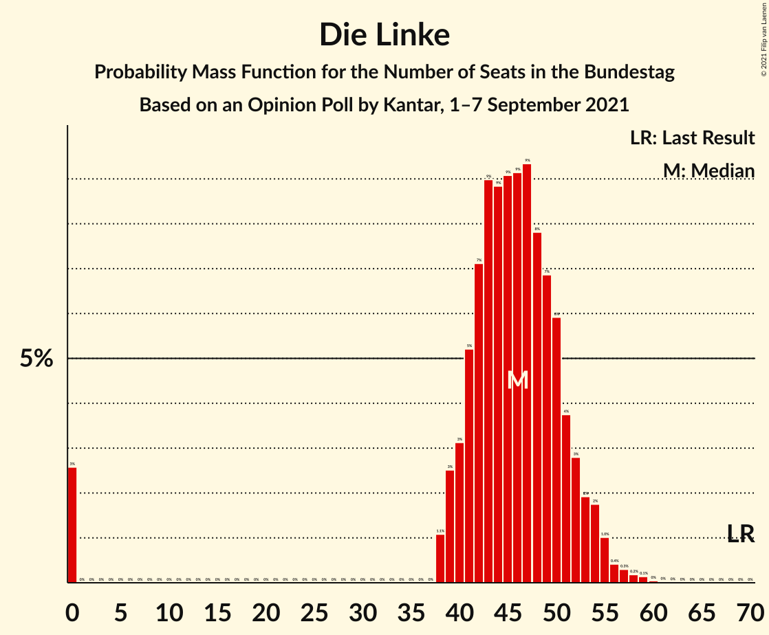 Graph with seats probability mass function not yet produced