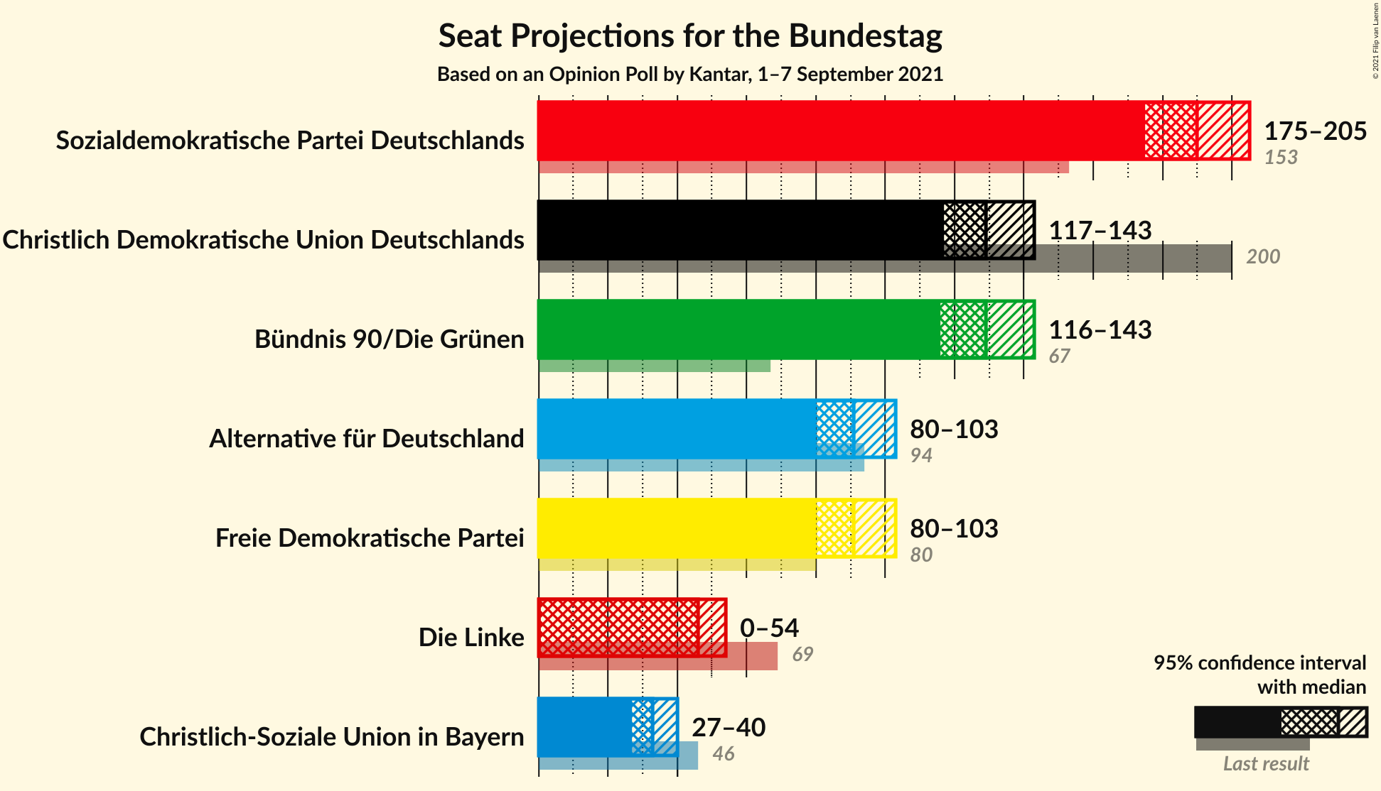 Graph with seats not yet produced