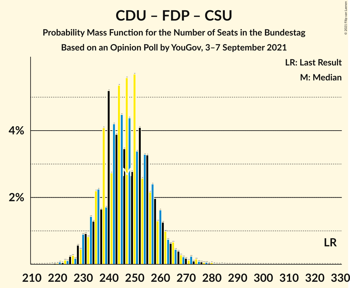 Graph with seats probability mass function not yet produced