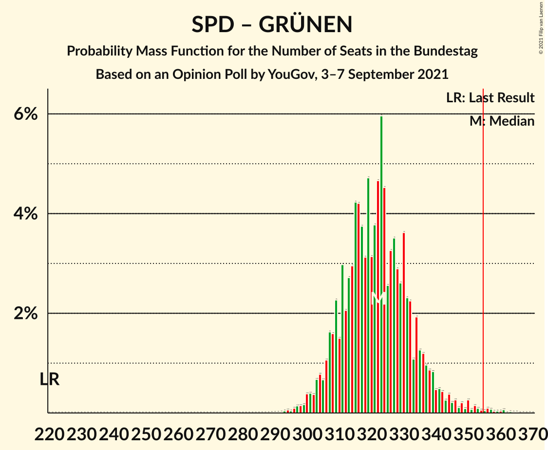 Graph with seats probability mass function not yet produced