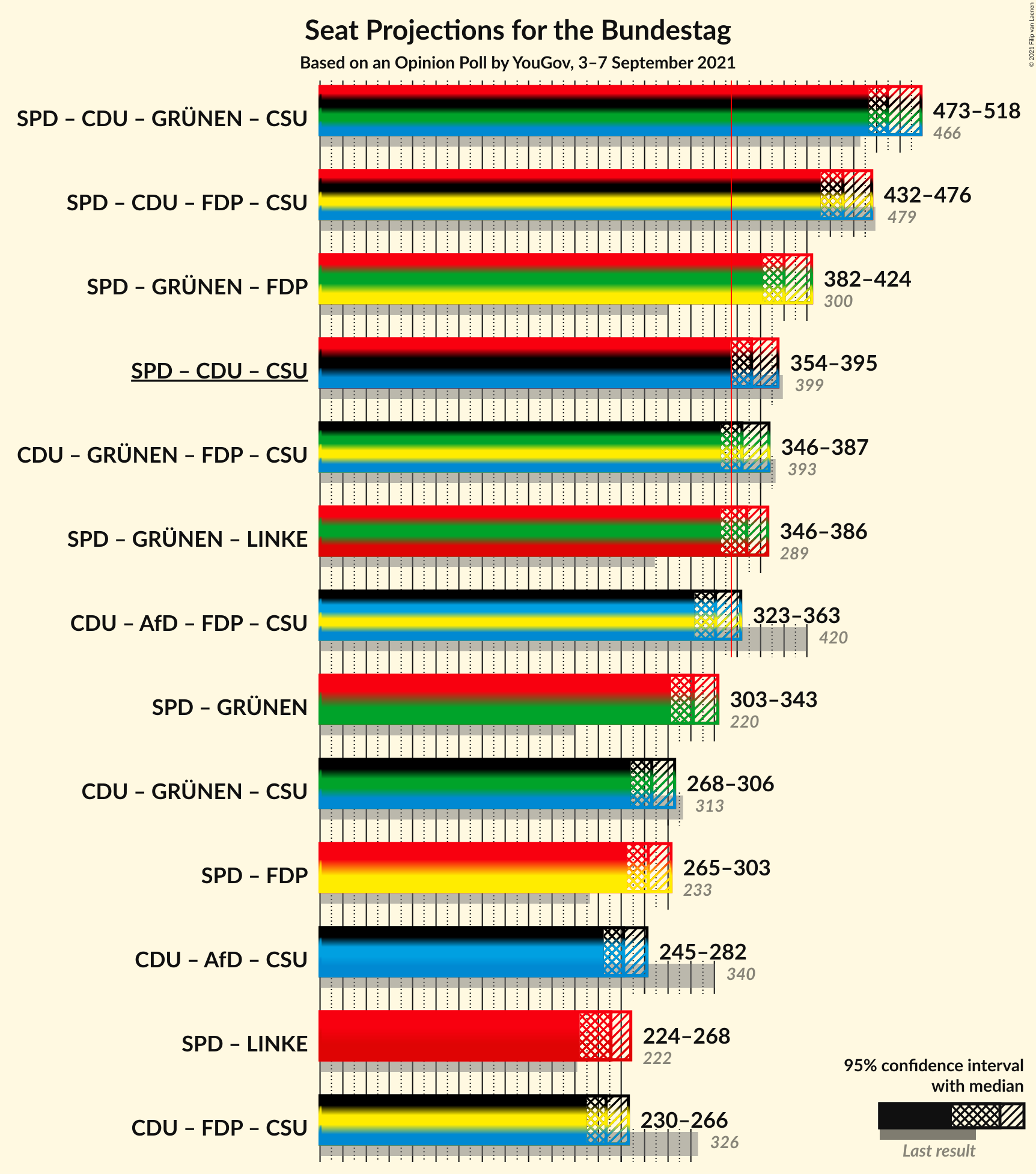 Graph with coalitions seats not yet produced