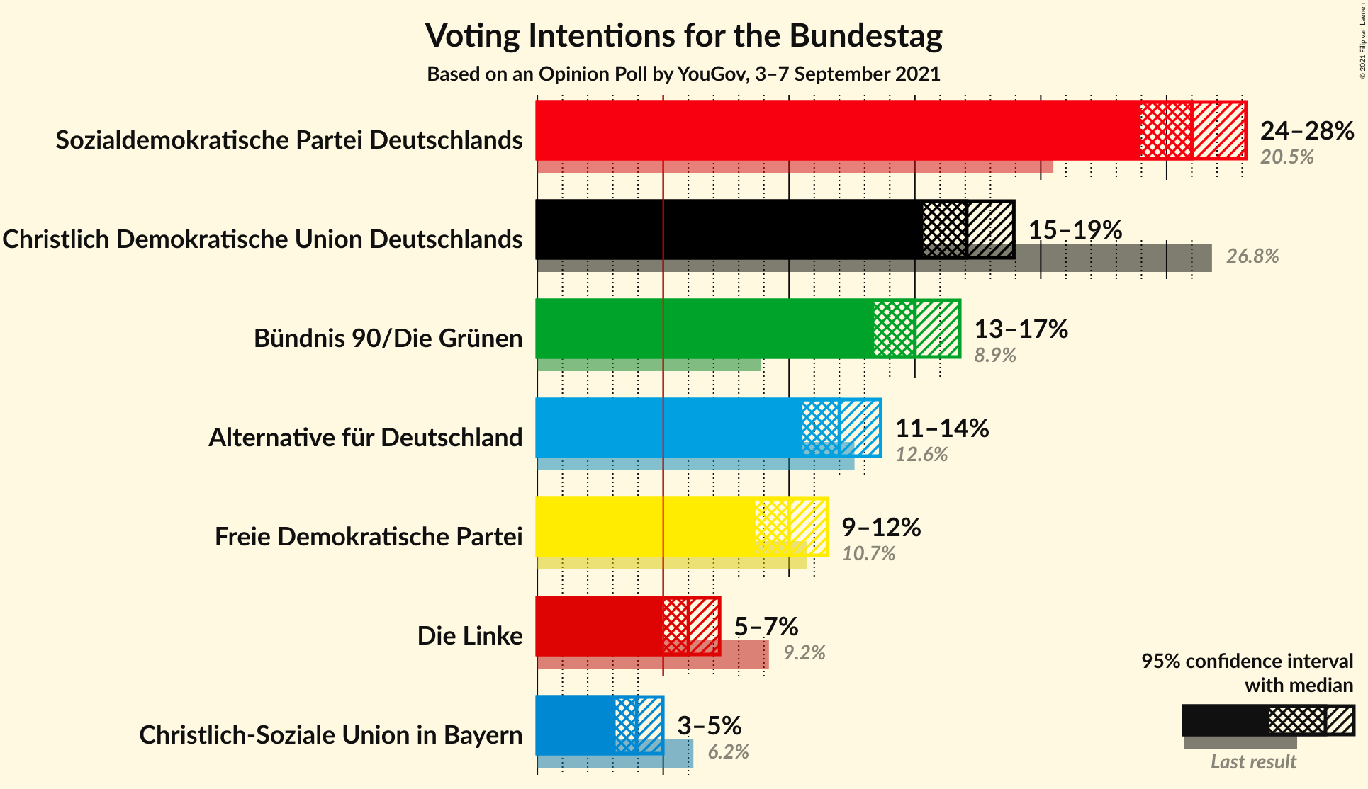 Graph with voting intentions not yet produced