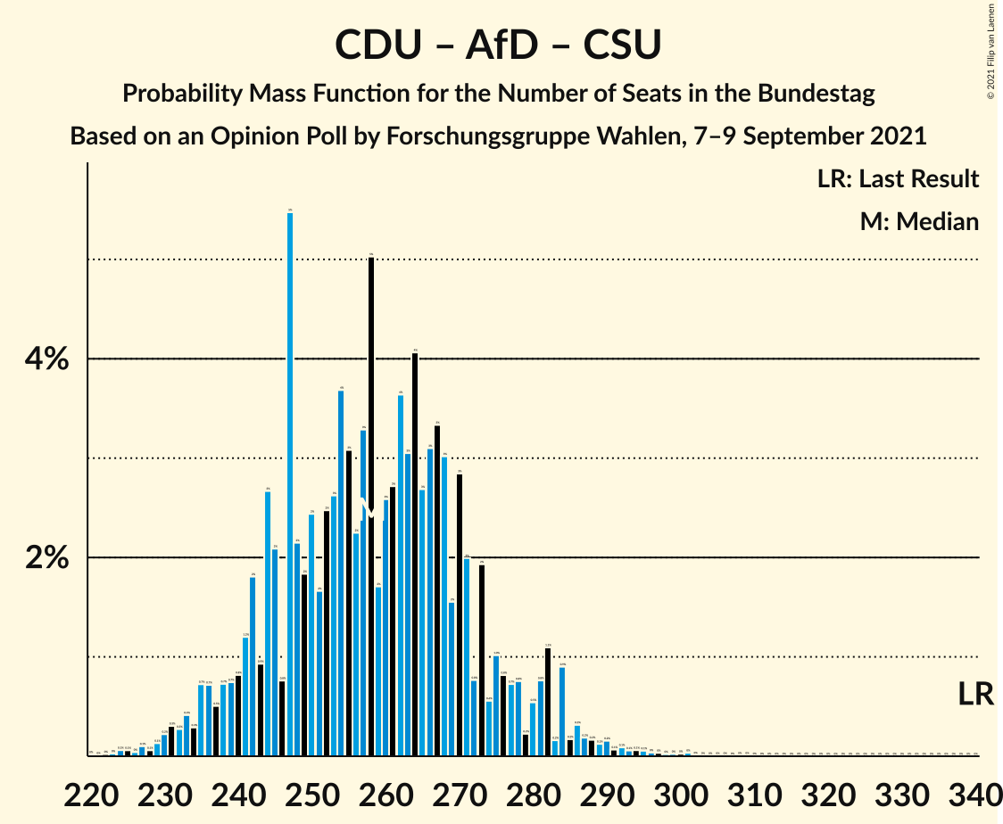 Graph with seats probability mass function not yet produced