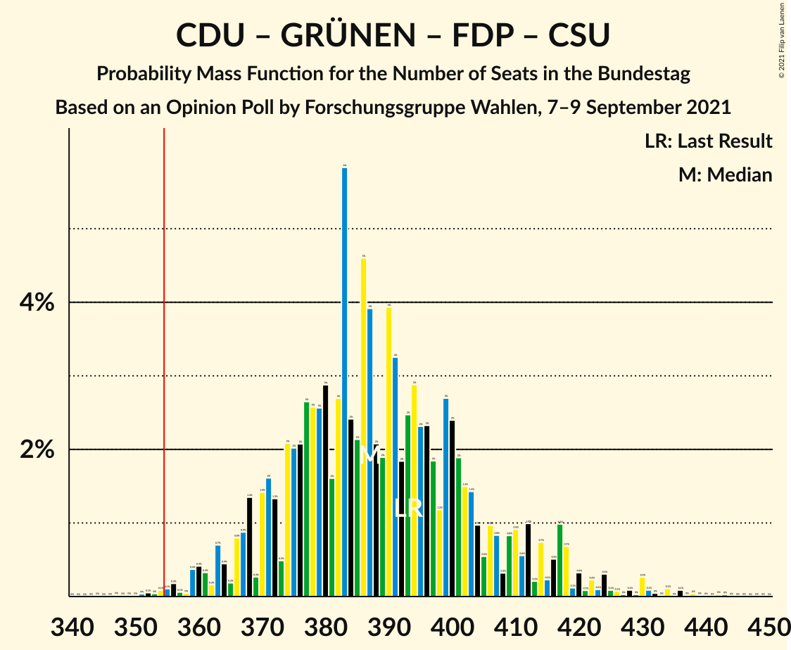 Graph with seats probability mass function not yet produced