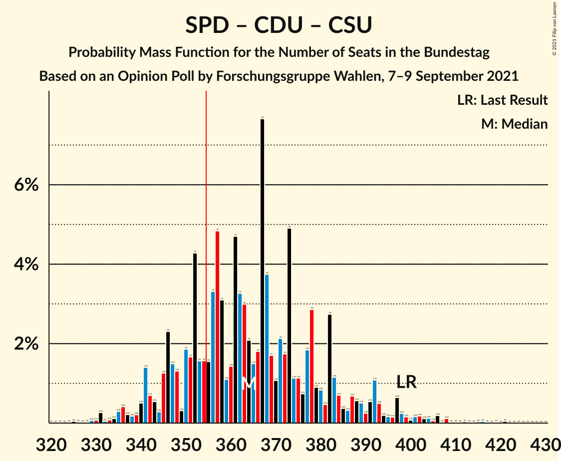 Graph with seats probability mass function not yet produced