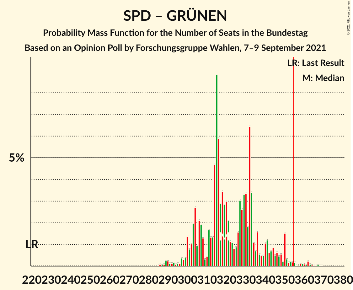 Graph with seats probability mass function not yet produced