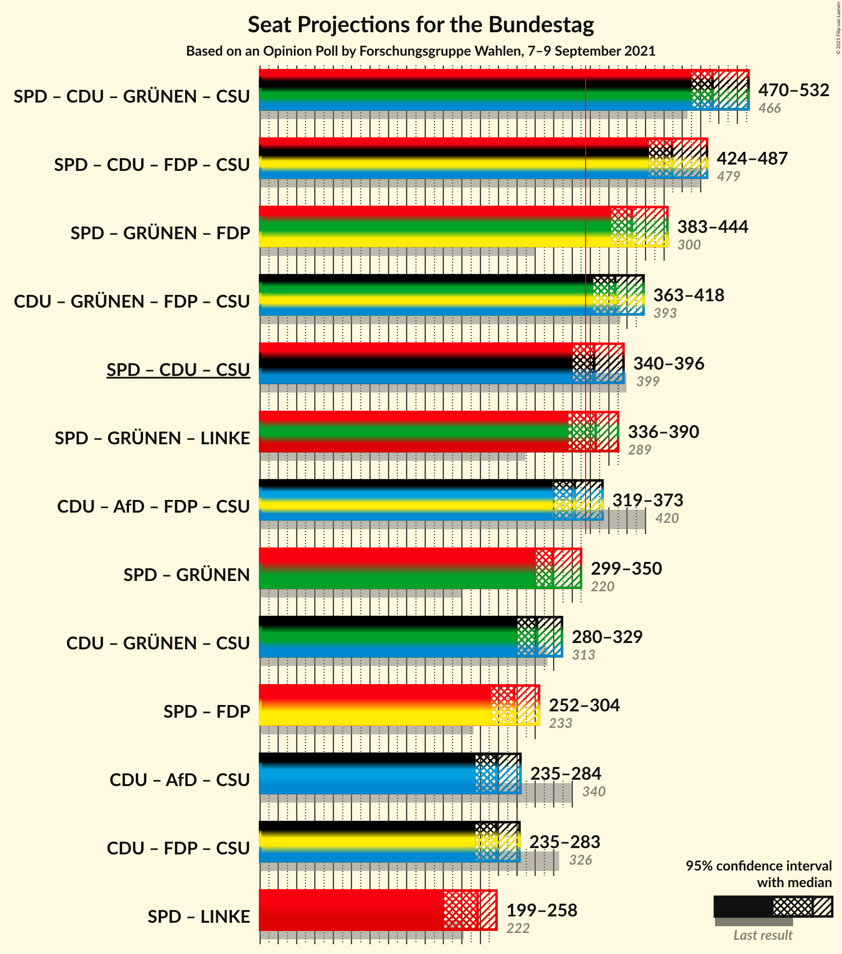 Graph with coalitions seats not yet produced