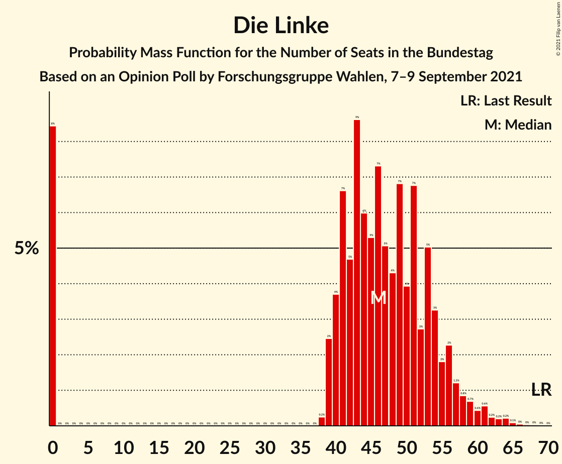 Graph with seats probability mass function not yet produced