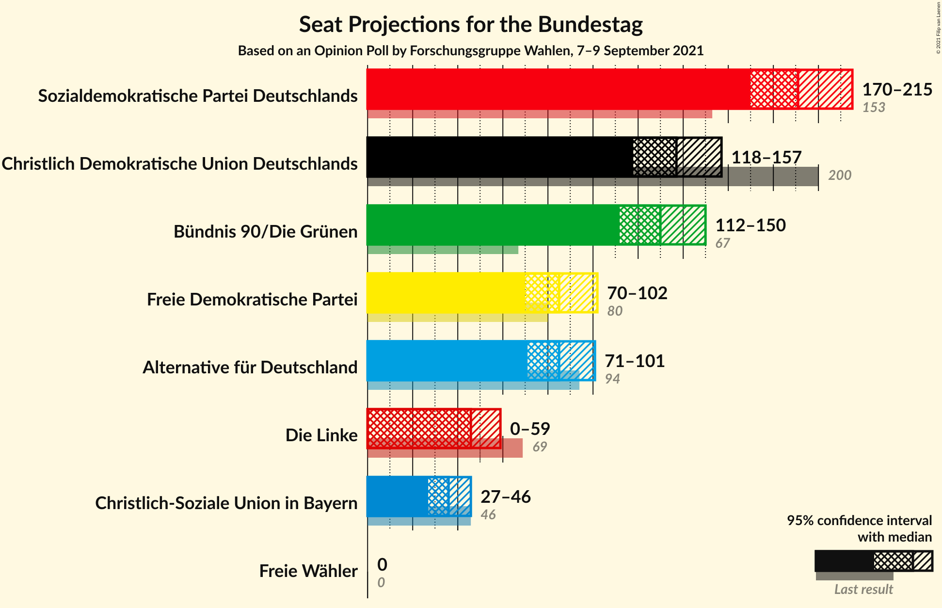 Graph with seats not yet produced