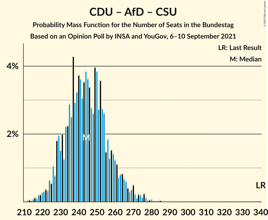 Graph with seats probability mass function not yet produced