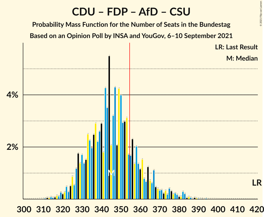 Graph with seats probability mass function not yet produced