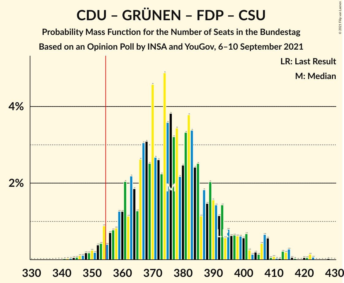 Graph with seats probability mass function not yet produced