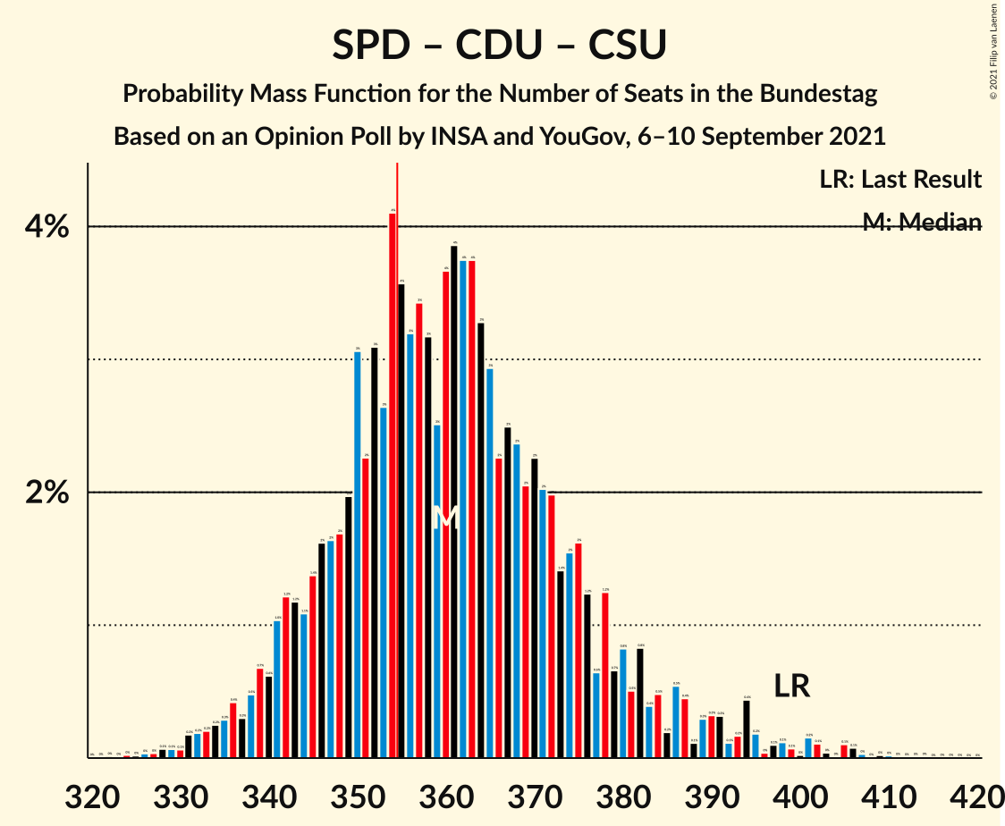 Graph with seats probability mass function not yet produced