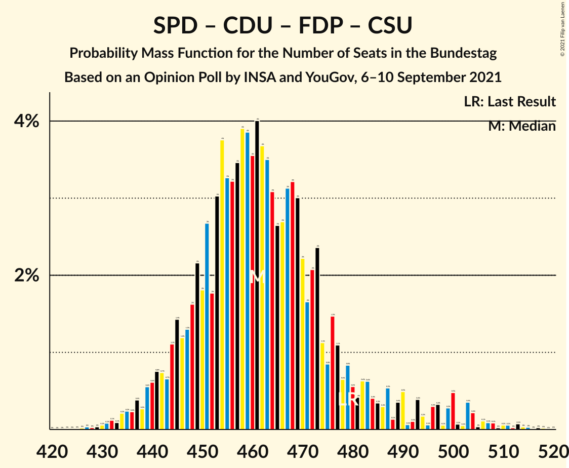 Graph with seats probability mass function not yet produced