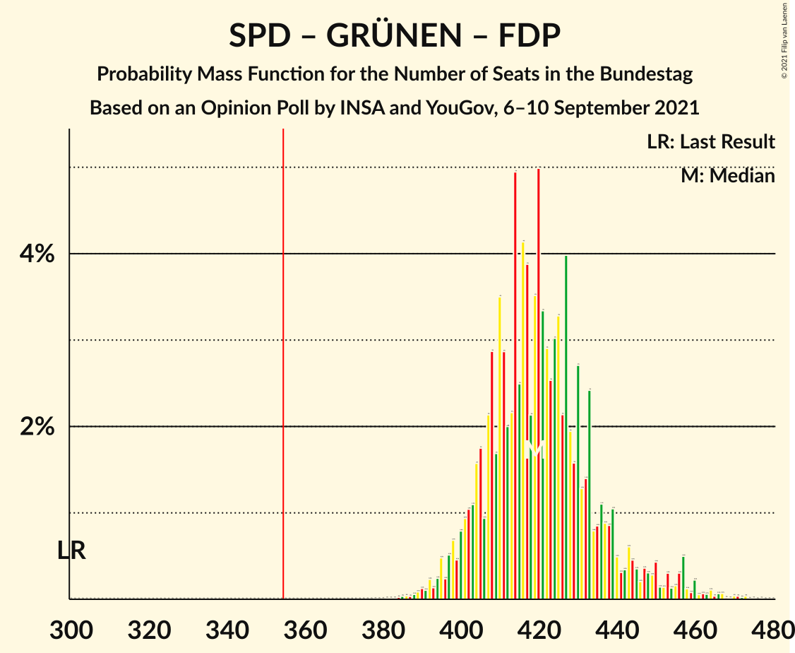 Graph with seats probability mass function not yet produced