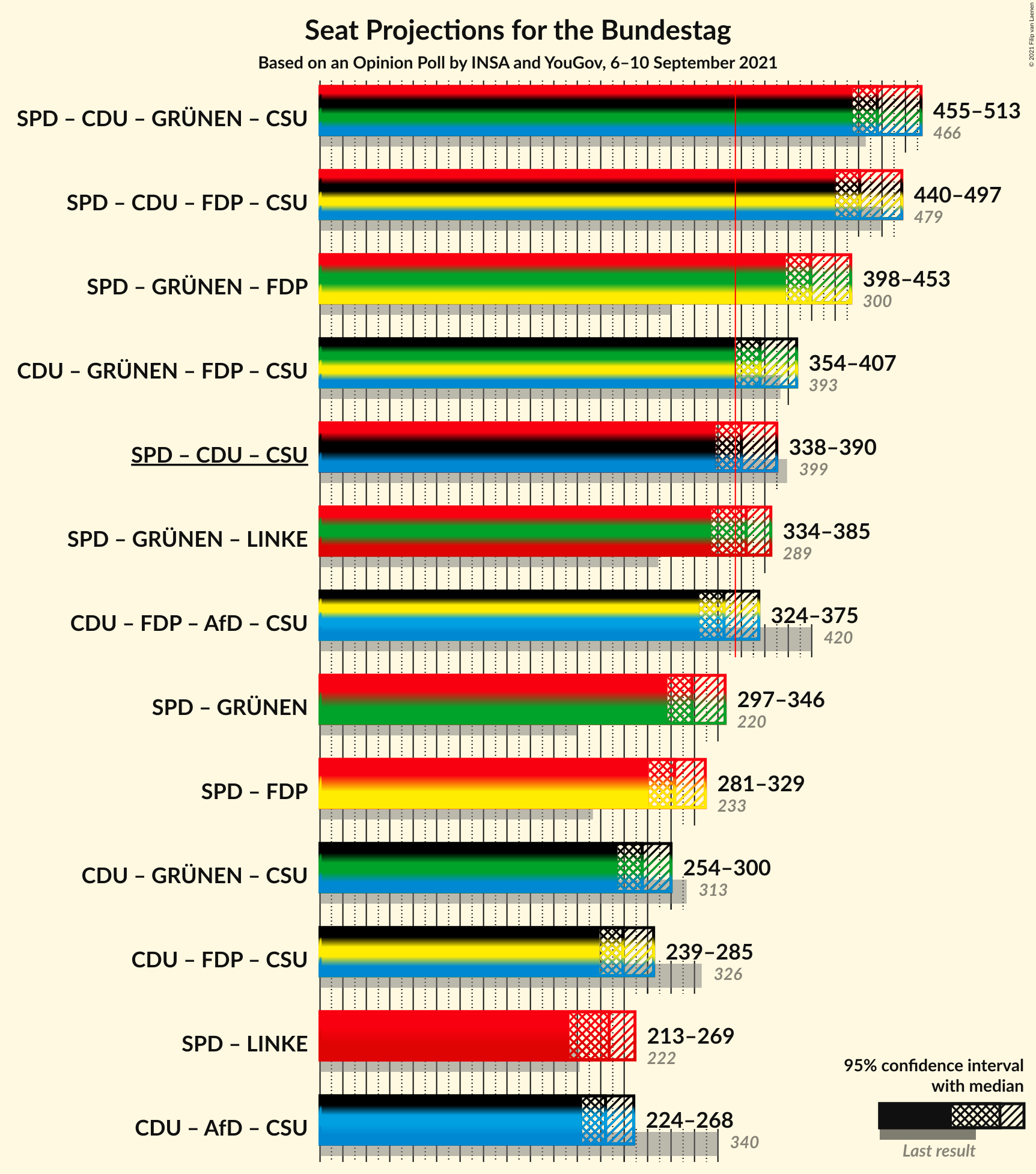 Graph with coalitions seats not yet produced