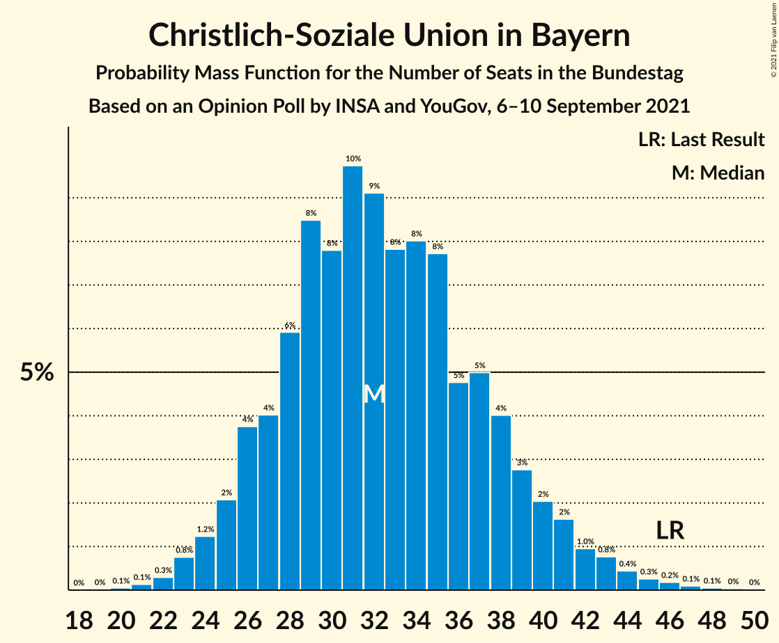 Graph with seats probability mass function not yet produced