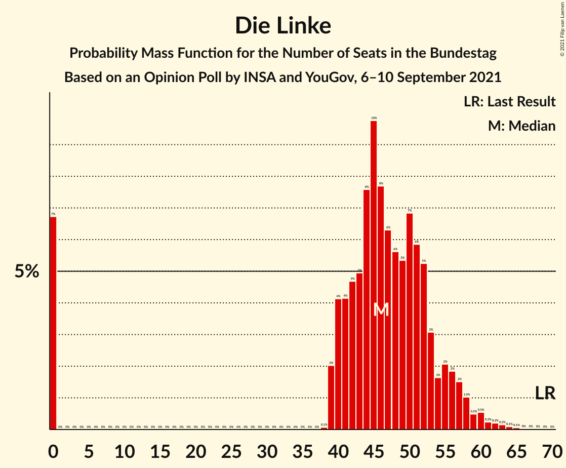 Graph with seats probability mass function not yet produced