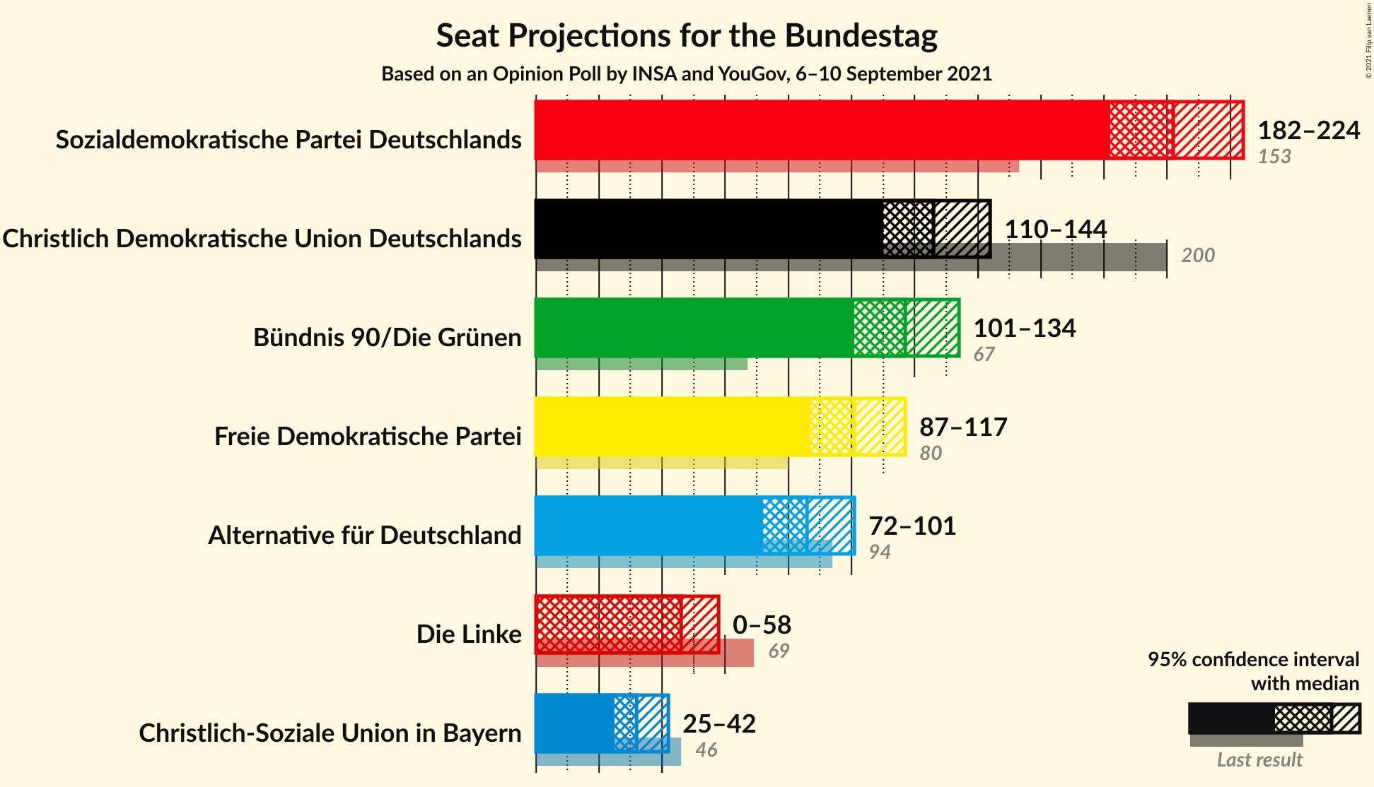 Graph with seats not yet produced