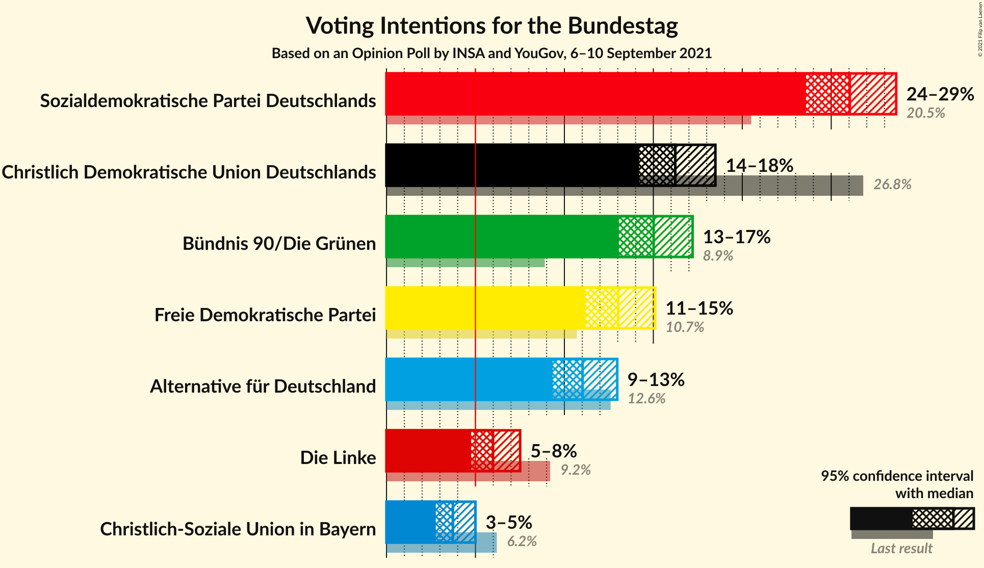 Graph with voting intentions not yet produced