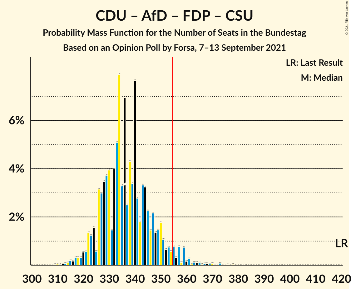 Graph with seats probability mass function not yet produced