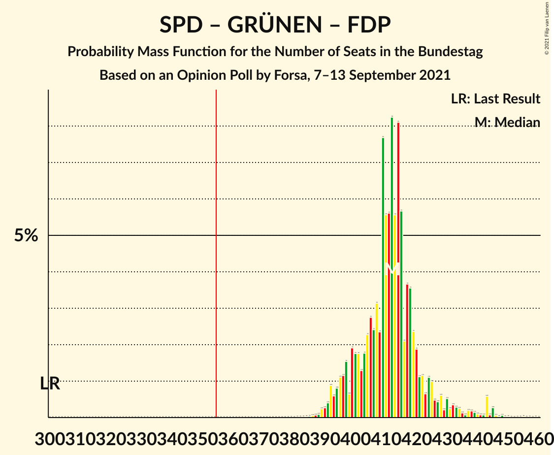 Graph with seats probability mass function not yet produced