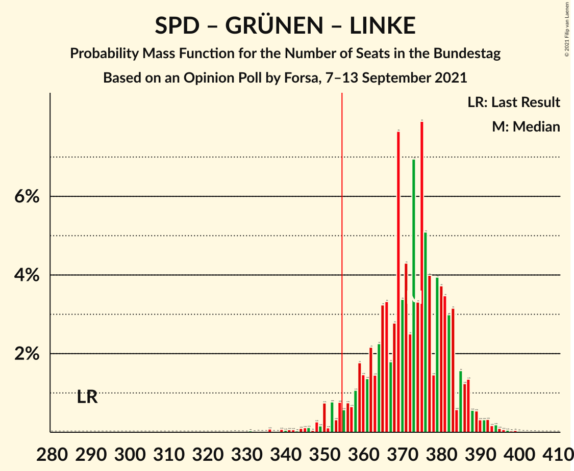 Graph with seats probability mass function not yet produced