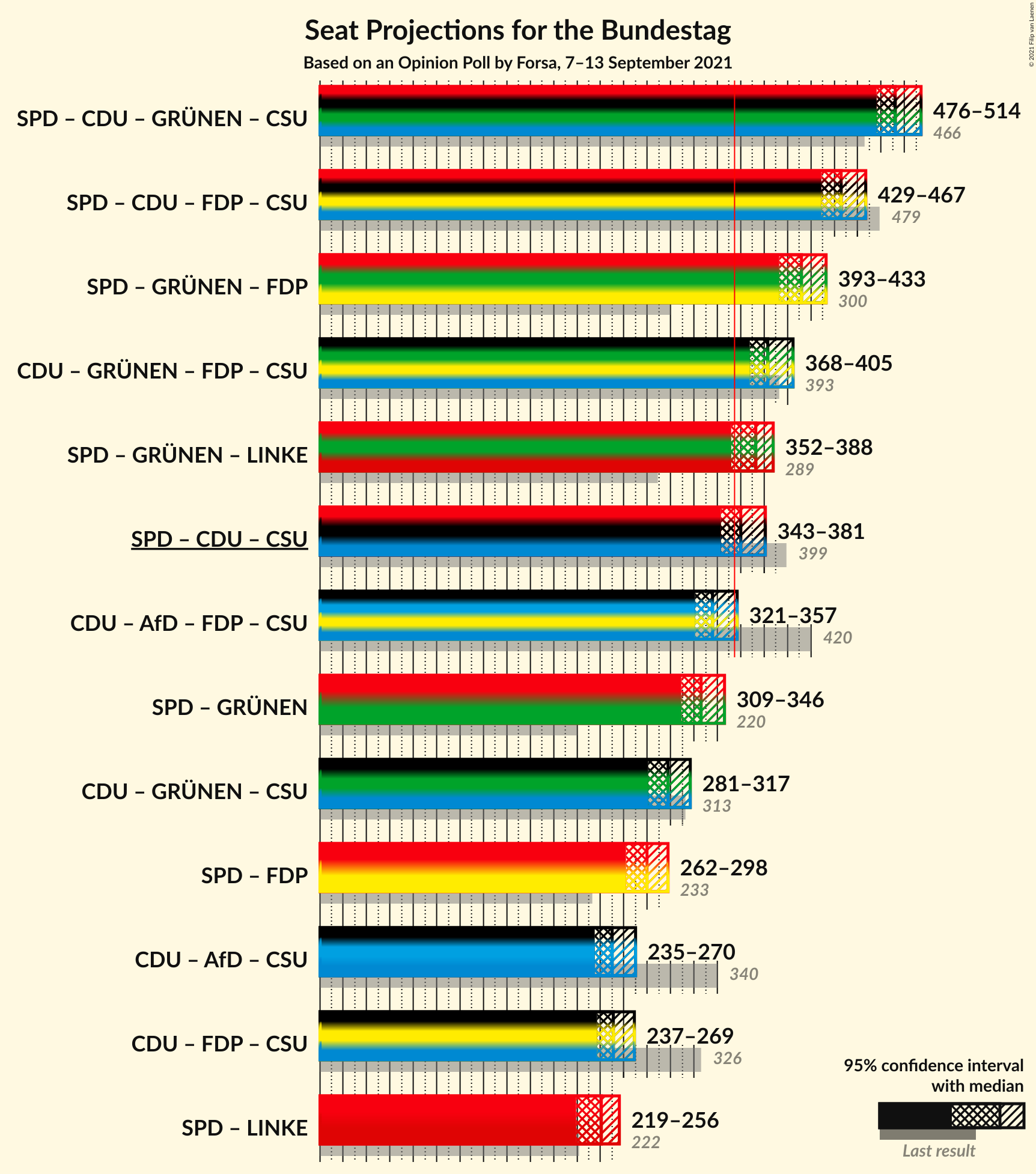 Graph with coalitions seats not yet produced