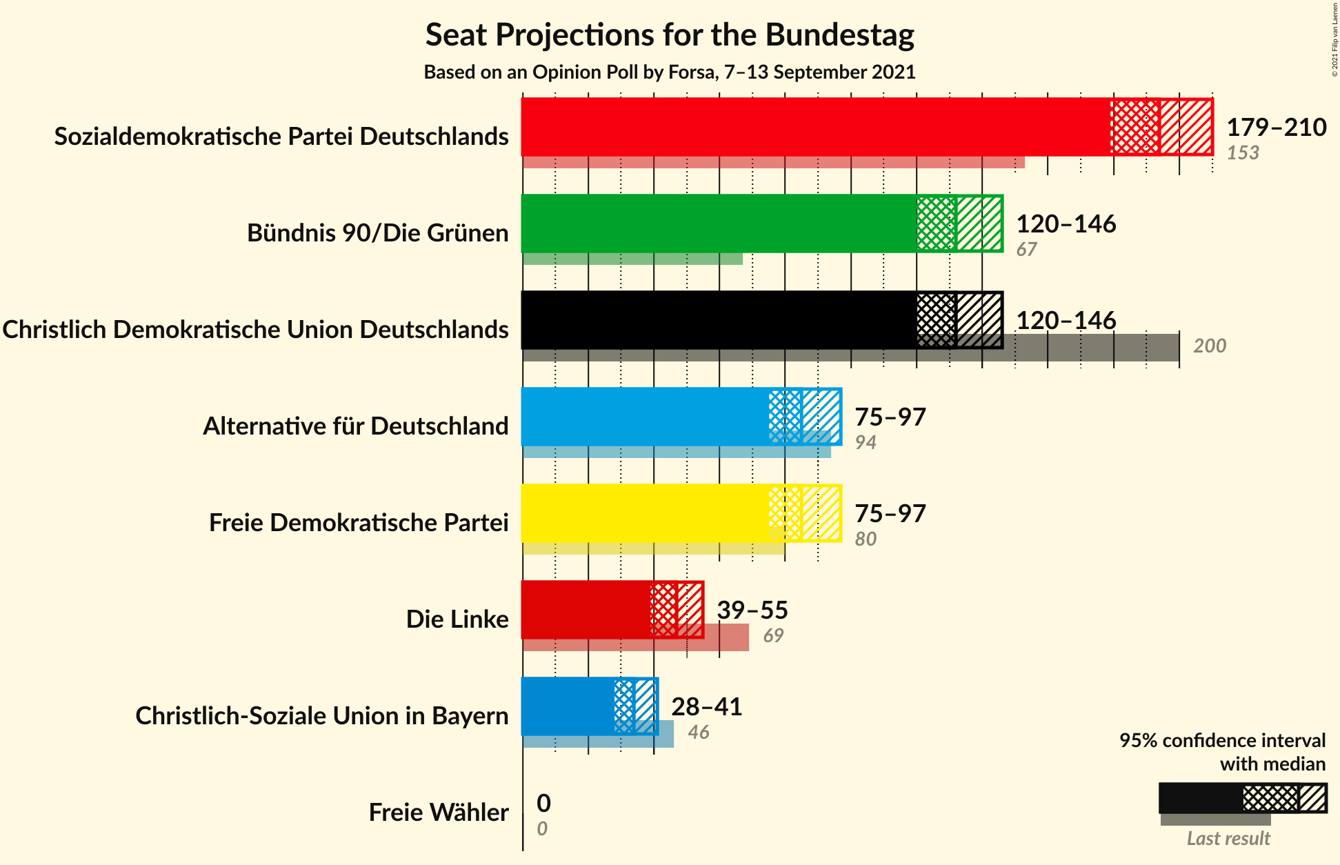 Graph with seats not yet produced