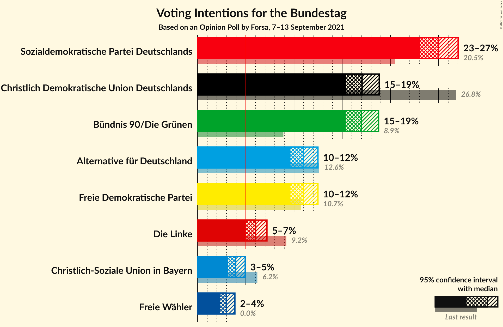 Graph with voting intentions not yet produced