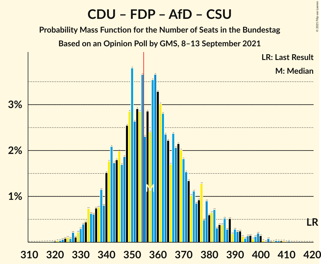 Graph with seats probability mass function not yet produced