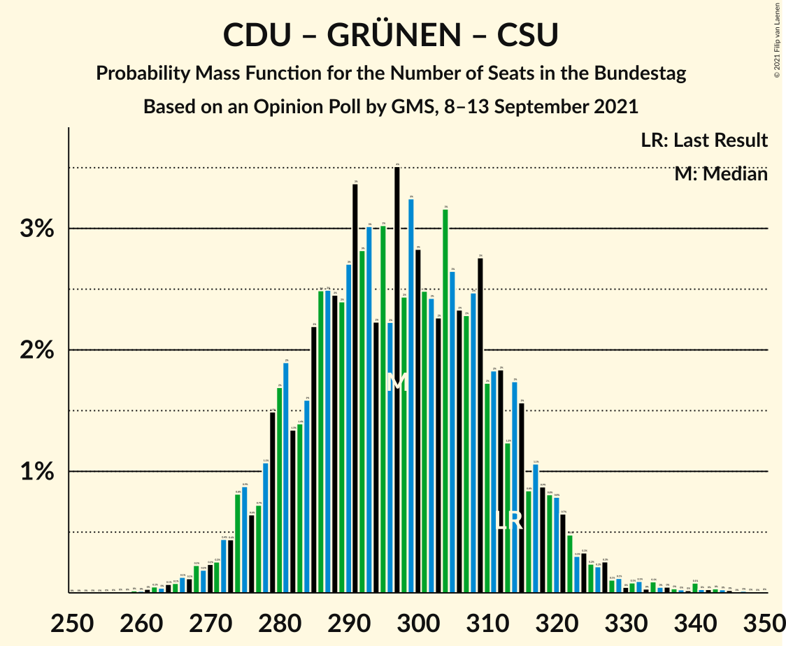 Graph with seats probability mass function not yet produced