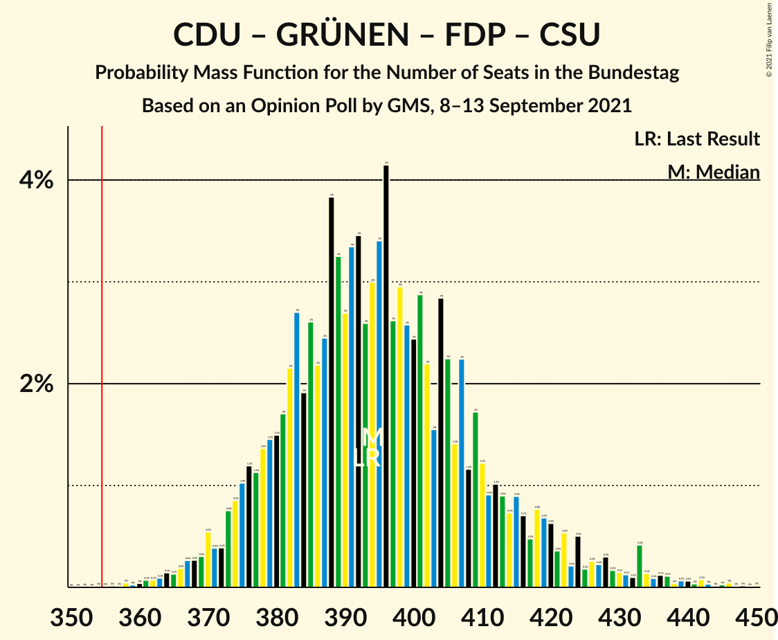 Graph with seats probability mass function not yet produced