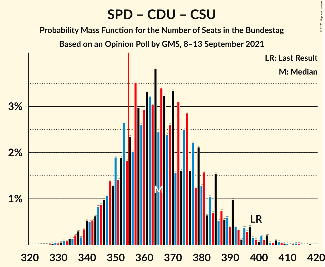 Graph with seats probability mass function not yet produced