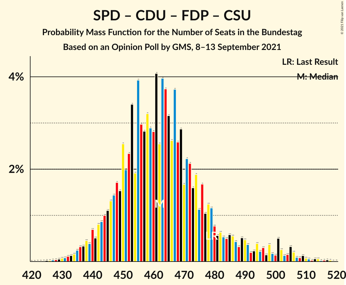 Graph with seats probability mass function not yet produced