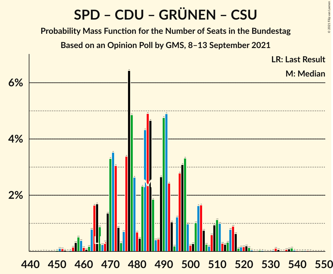 Graph with seats probability mass function not yet produced