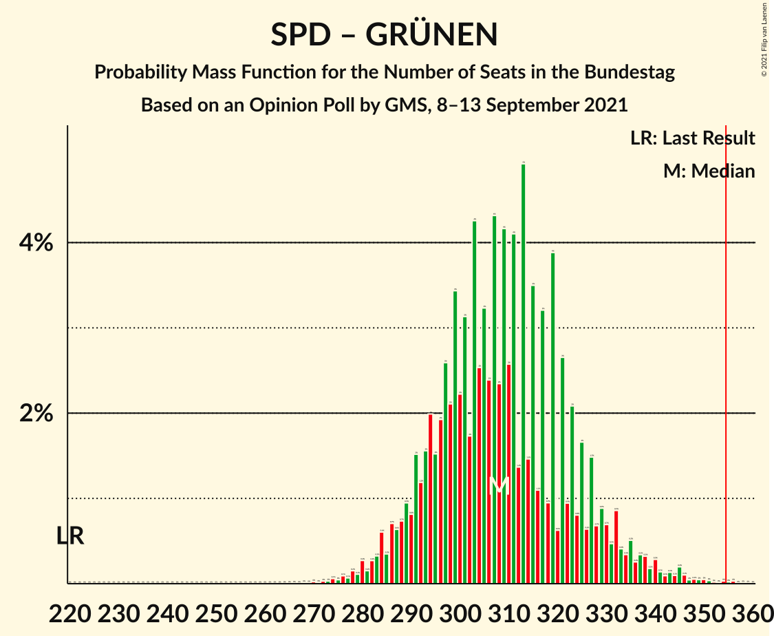 Graph with seats probability mass function not yet produced