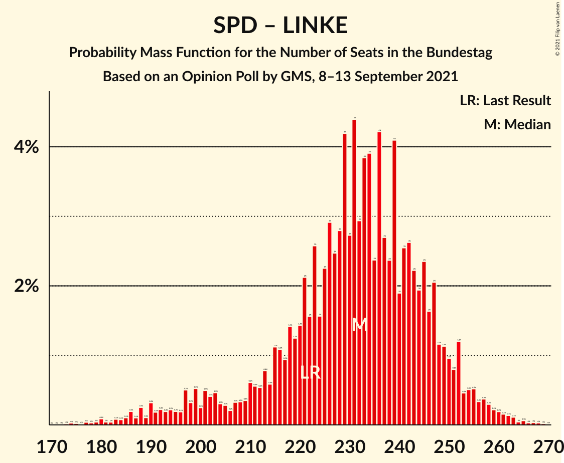 Graph with seats probability mass function not yet produced