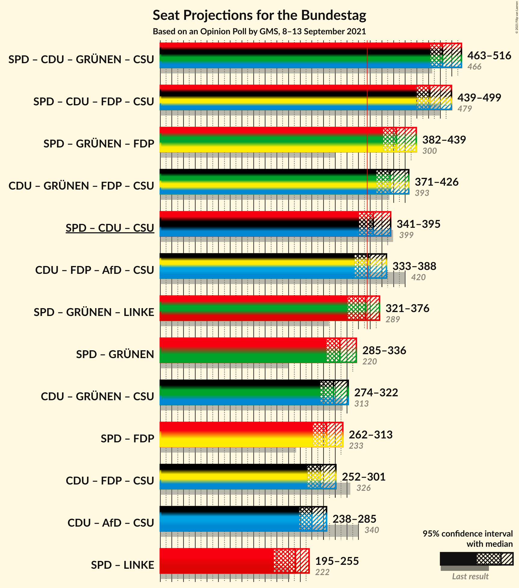 Graph with coalitions seats not yet produced