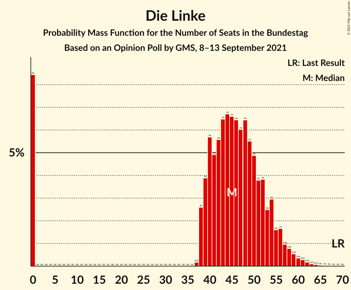 Graph with seats probability mass function not yet produced