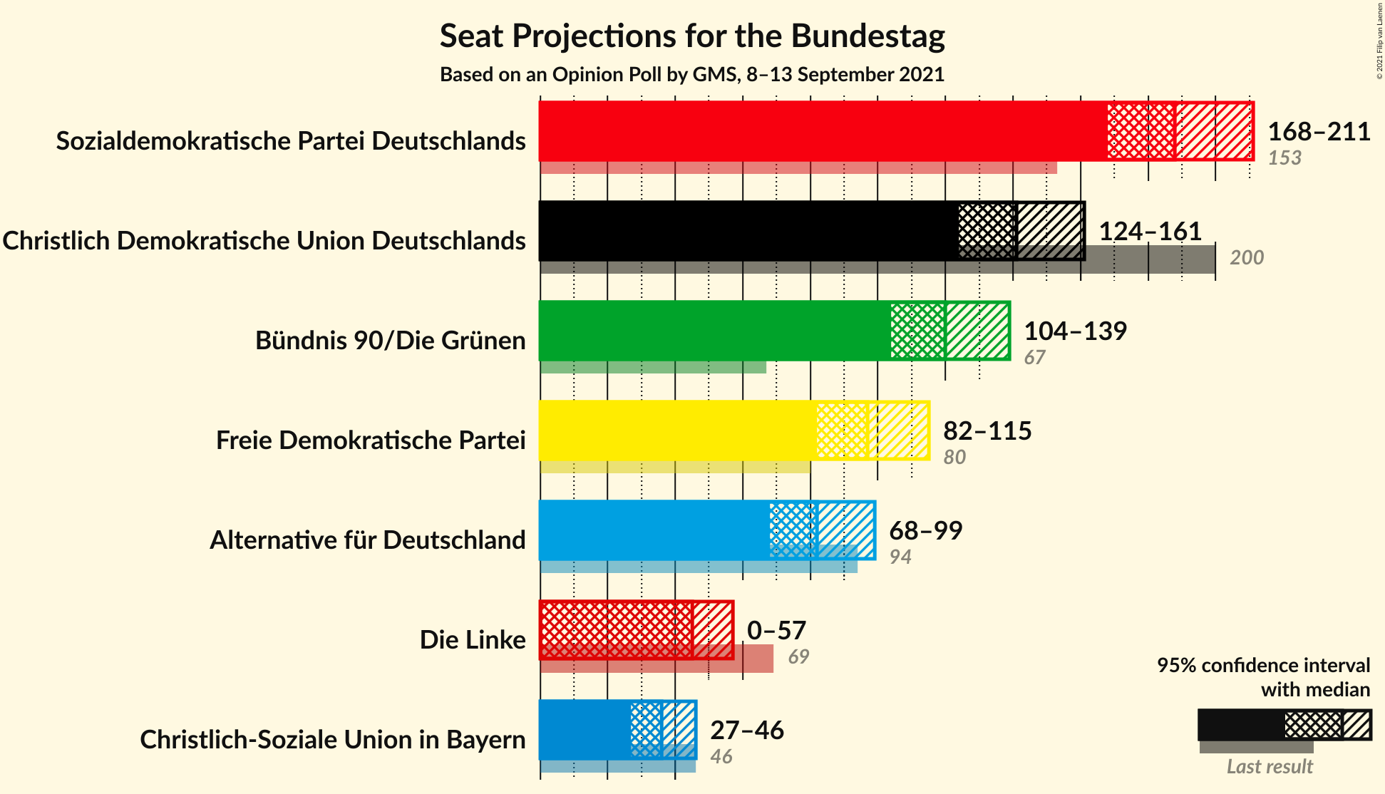 Graph with seats not yet produced