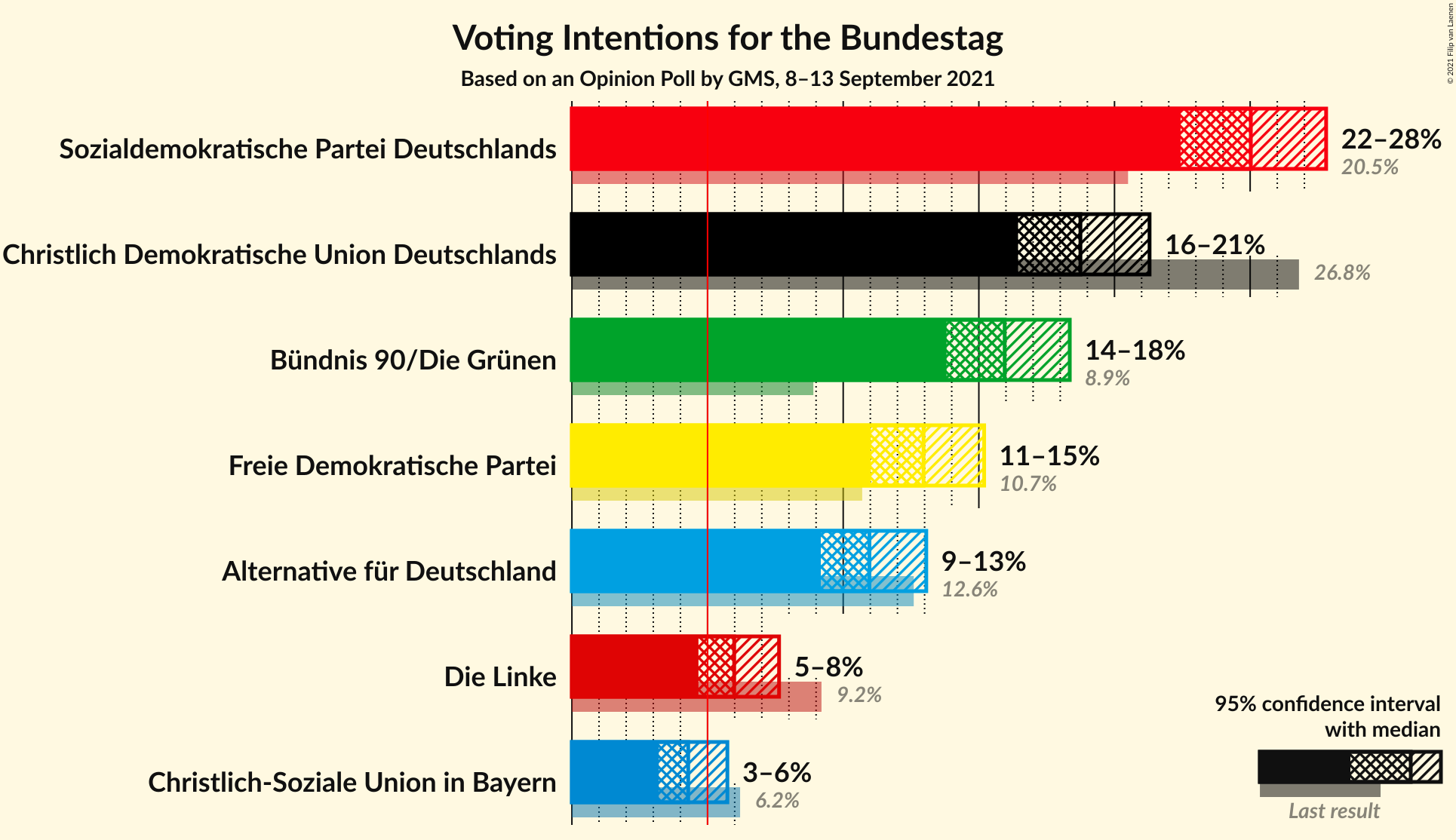 Graph with voting intentions not yet produced