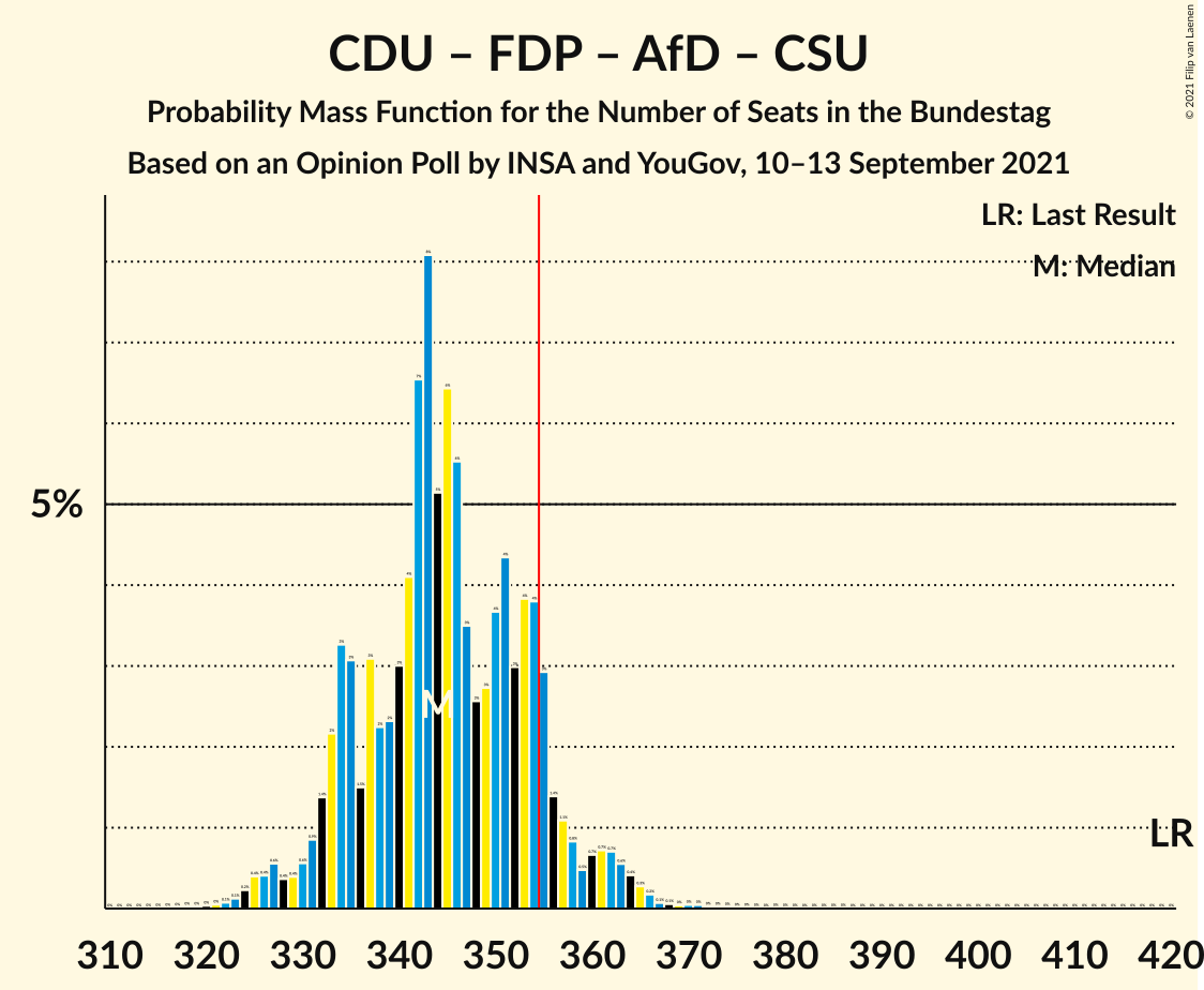 Graph with seats probability mass function not yet produced